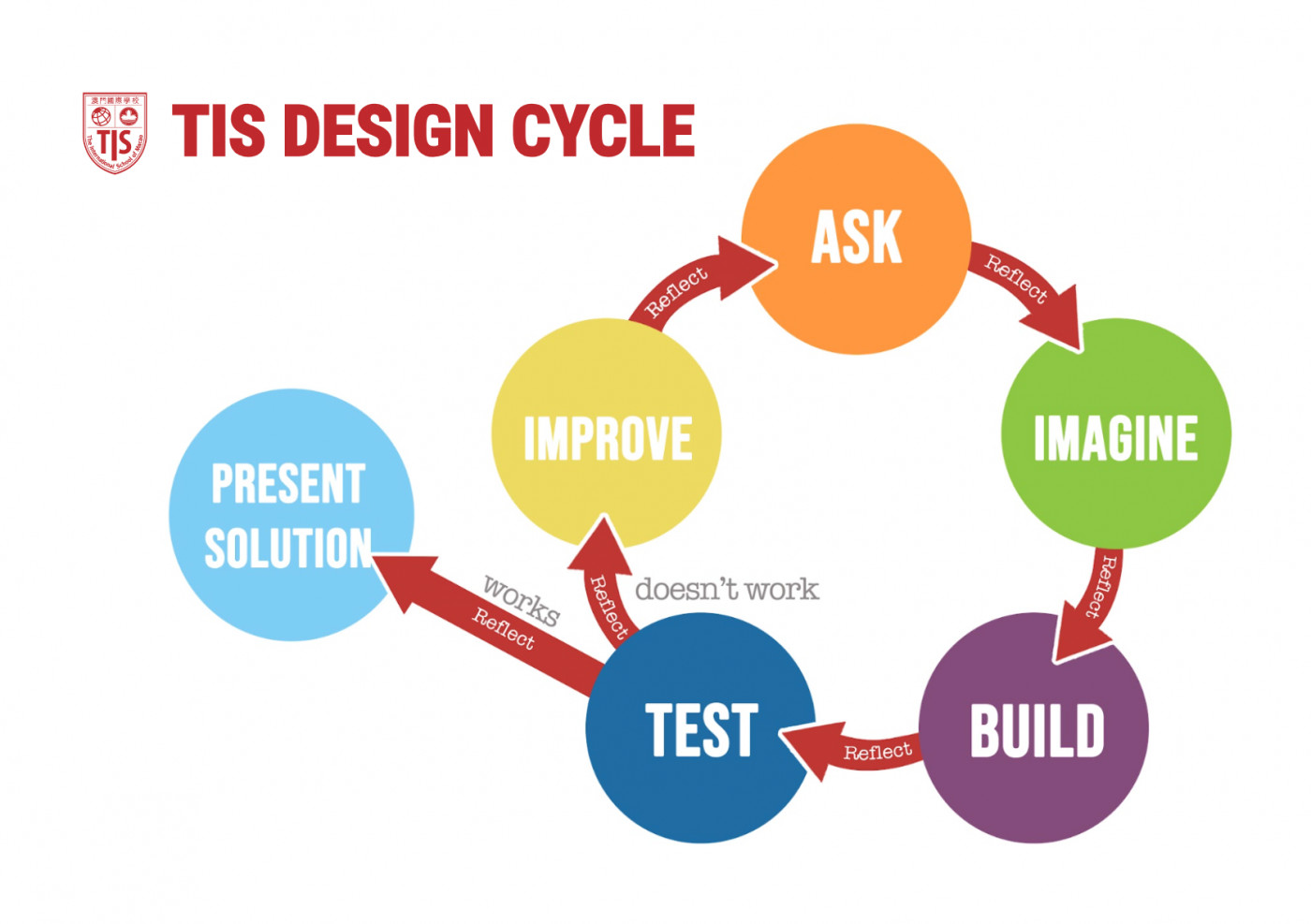 TIS-Design-Cycle-update-visual-(5).png