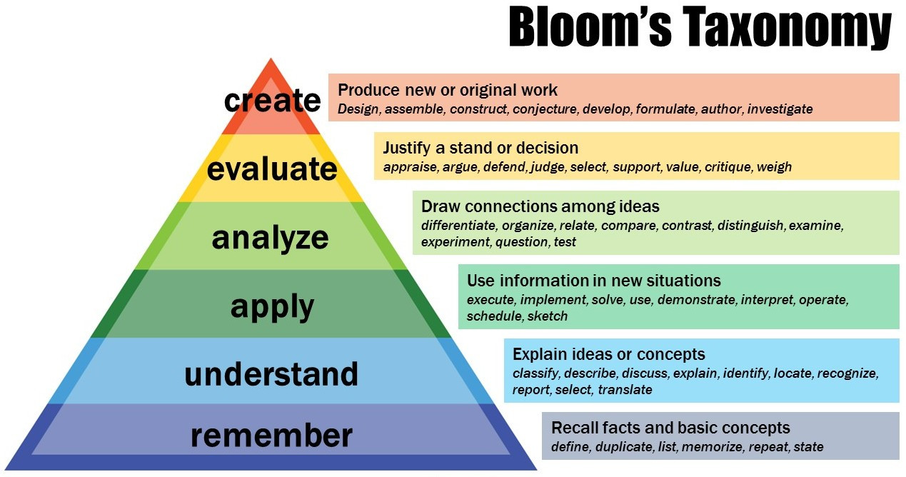 news/wordpress/vision/ec2e-Bloomtaxonomy-e1445435495371-1.jpg